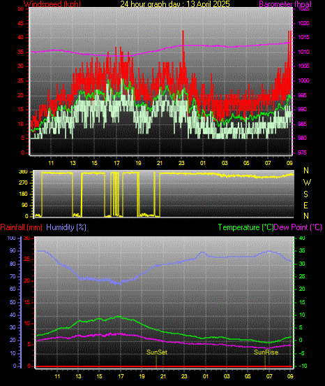 24 Hour Graph for Day 13