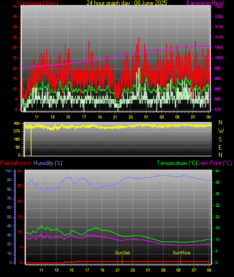 24 Hour Graph for Day 08