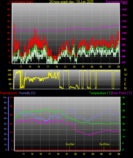 24 Hour Graph for Day 10