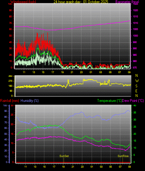 24 Hour Graph for Day 01