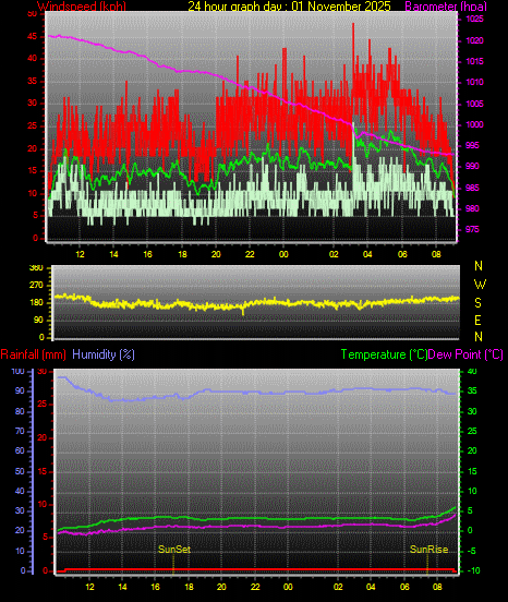 24 Hour Graph for Day 01