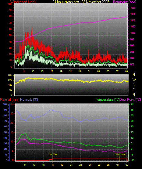 24 Hour Graph for Day 02