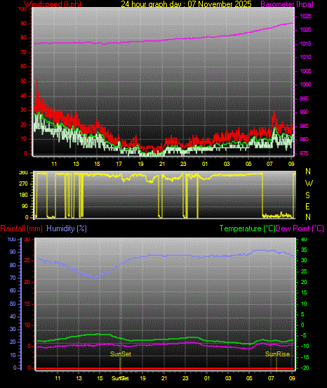 24 Hour Graph for Day 07