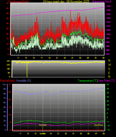 24 Hour Graph for Day 08