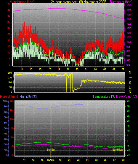 24 Hour Graph for Day 09