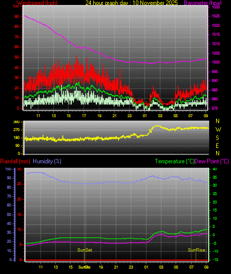 24 Hour Graph for Day 10