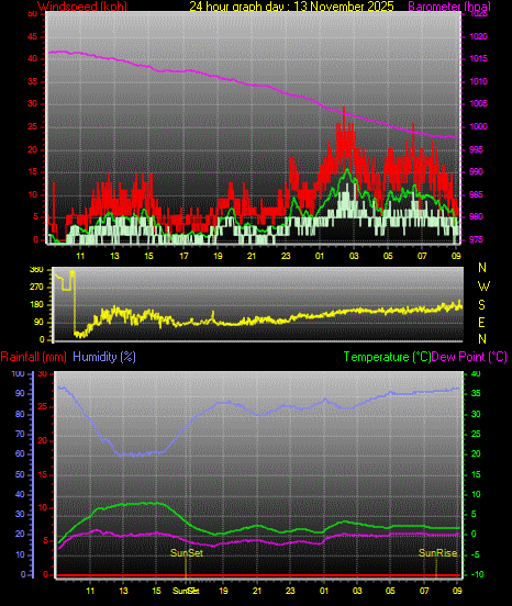 24 Hour Graph for Day 13