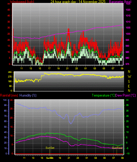 24 Hour Graph for Day 14