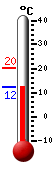 Currently: 12.7, Max: 20.1, Min: 12.5
