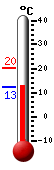 Currently: 13.0, Max: 20.1, Min: 12.9