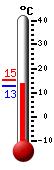 Currently: 13.3, Max: 14.2, Min: 12.9