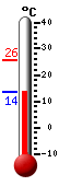 Currently: 14.3, Max: 24.9, Min: 9.3