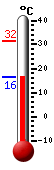 Currently: 15.2, Max: 24.2, Min: 14.7