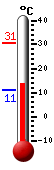 Currently: 16.7, Max: 30.5, Min: 16.7