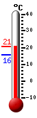 Currently: 17.0, Max: 21.6, Min: 17.0