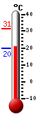 Currently: 20.1, Max: 31.3, Min: 19.7