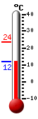 Currently: 21.5, Max: 23.6, Min: 17.9