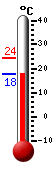 Currently: 21.6, Max: 24.3, Min: 19.5