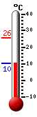 Currently: 24.0, Max: 25.6, Min: 15.1