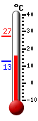 Currently: 24.9, Max: 27.1, Min: 12.8