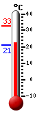 Currently: 28.1, Max: 32.8, Min: 20.9