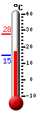 Currently: 3.6, Max: 9.8, Min: 3.1